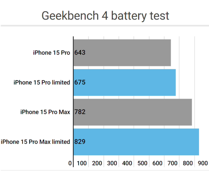 乳源apple维修站iPhone15Pro的ProMotion高刷功能耗电吗