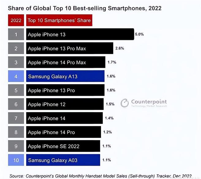 乳源苹果维修分享:为什么iPhone14的销量不如iPhone13? 