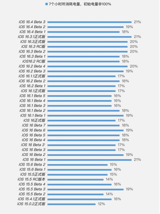 乳源苹果手机维修分享iOS 16.4 Beta 3续航跑分等测试结果汇总 