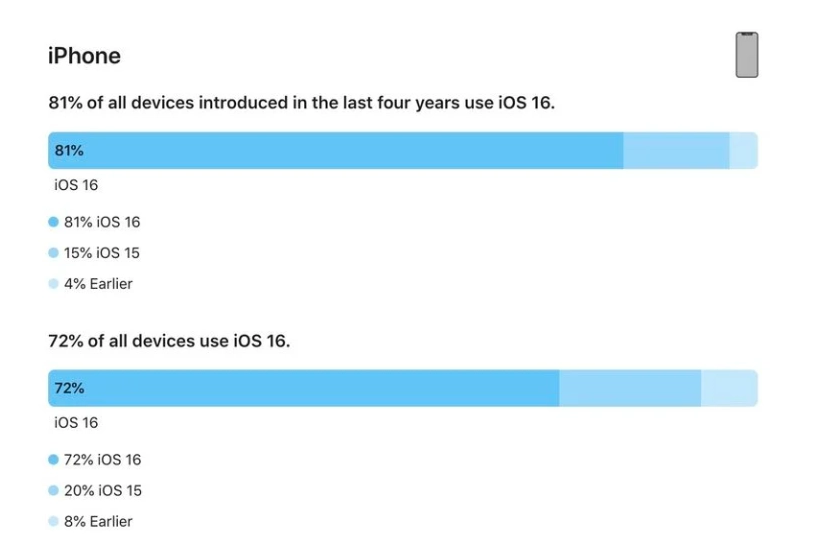 乳源苹果手机维修分享iOS 16 / iPadOS 16 安装率 