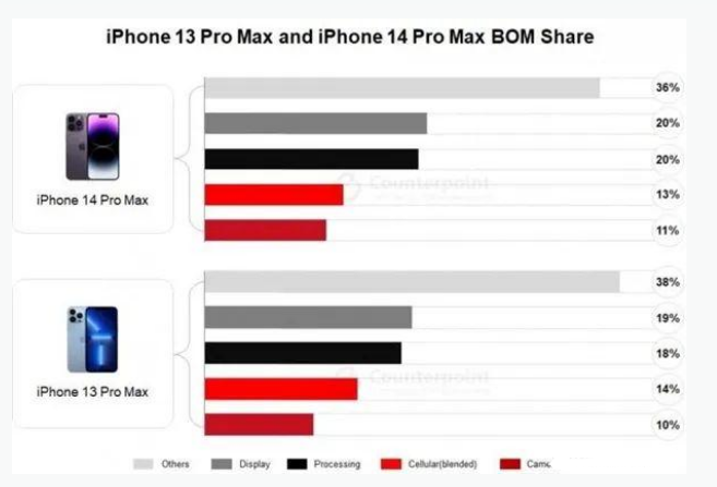 乳源苹果手机维修分享iPhone 14 Pro的成本和利润 