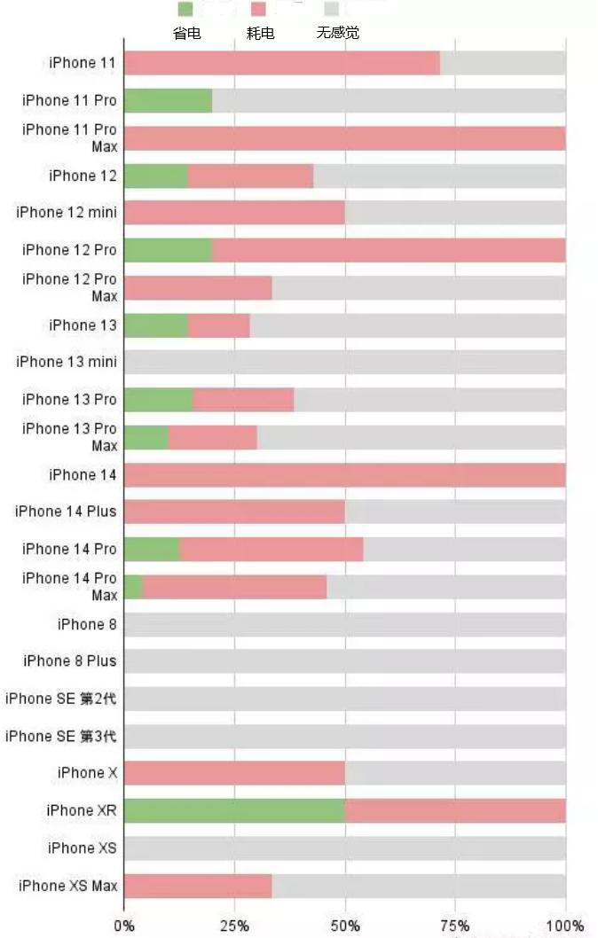 乳源苹果手机维修分享iOS16.2太耗电怎么办？iOS16.2续航不好可以降级吗？ 