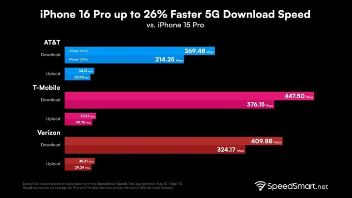 乳源苹果手机维修分享iPhone 16 Pro 系列的 5G 速度 